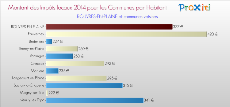 Montant des impôts locaux par Habitant pour ROUVRES-EN-PLAINE et les communes proches en 2014 Comparaison des impôts locaux par habitant pour ROUVRES-EN-PLAINE et les communes voisines en 2014
