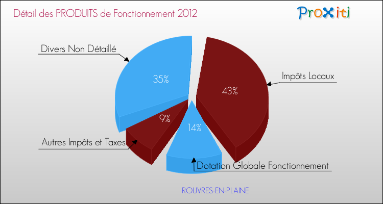 Décomposition du Budget de Fonctionnement 2012 de la commune de ROUVRES-EN-PLAINE Budget de Fonctionnement 2012 pour la commune de ROUVRES-EN-PLAINE