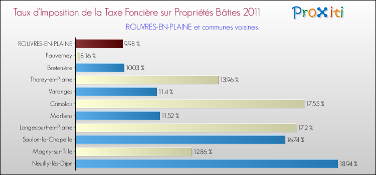 Taux d'imposition de la taxe foncière sur le bati 2011 pour ROUVRES-EN-PLAINE et les communes proches Comparaison des taux d'imposition de la taxe foncière sur le bati 2011 pour ROUVRES-EN-PLAINE et les communes voisines