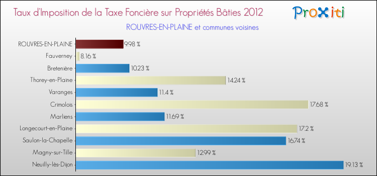Taux d'imposition de la taxe foncière sur le bati 2012 pour ROUVRES-EN-PLAINE et les communes proches Comparaison des taux d'imposition de la taxe foncière sur le bati 2012 pour ROUVRES-EN-PLAINE et les communes voisines