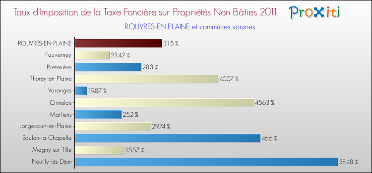 Taux d'imposition de la taxe foncière sur les immeubles et terrains non batis 2011 pour ROUVRES-EN-PLAINE et les communes proches Comparaison des taux d'imposition de la taxe foncière sur les immeubles et terrains non batis 2011 pour ROUVRES-EN-PLAINE et les communes voisines