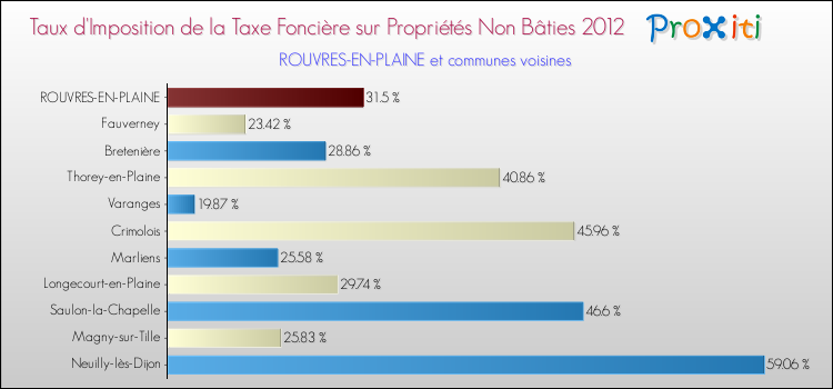 Taux d'imposition de la taxe foncière sur les immeubles et terrains non batis 2012 pour ROUVRES-EN-PLAINE et les communes proches Comparaison des taux d'imposition de la taxe foncière sur les immeubles et terrains non batis 2012 pour ROUVRES-EN-PLAINE et les communes voisines