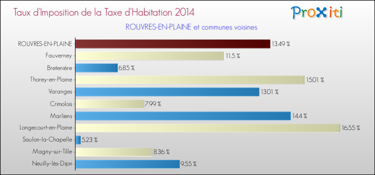 Taux d'imposition de la taxe d'habitation 2014 pour ROUVRES-EN-PLAINE et les communes proches Comparaison des taux d'imposition de la taxe d'habitation 2014 pour ROUVRES-EN-PLAINE et les communes voisines
