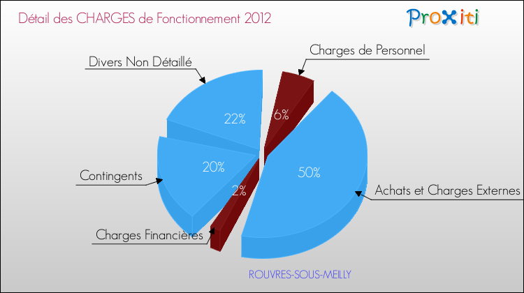Décomposition des Charges de Fonctionnement 2012 de la commune de ROUVRES-SOUS-MEILLY Charges de Fonctionnement 2012 pour la commune de ROUVRES-SOUS-MEILLY