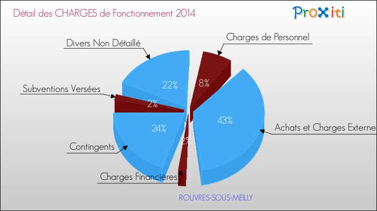 Décomposition des Charges de Fonctionnement 2014 de la commune de ROUVRES-SOUS-MEILLY Charges de Fonctionnement 2014 pour la commune de ROUVRES-SOUS-MEILLY
