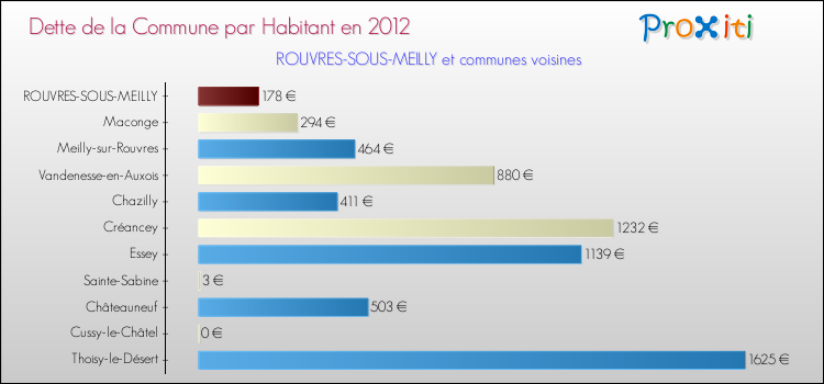 Dette par habitant de la commune en 2012 pour ROUVRES-SOUS-MEILLY et les communes proches Comparaison de la dette par habitant de la commune en 2012 pour ROUVRES-SOUS-MEILLY et les communes voisines