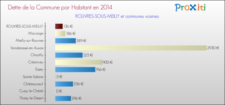 Dette par habitant de la commune en 2014 pour ROUVRES-SOUS-MEILLY et les communes proches Comparaison de la dette par habitant de la commune en 2014 pour ROUVRES-SOUS-MEILLY et les communes voisines