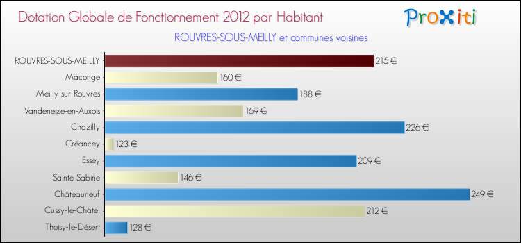 Montant des dotations globales de fonctionnement DGF par Habitant pour ROUVRES-SOUS-MEILLY et les communes proches Comparaison des des dotations globales de fonctionnement DGF par habitant pour ROUVRES-SOUS-MEILLY et les communes voisines