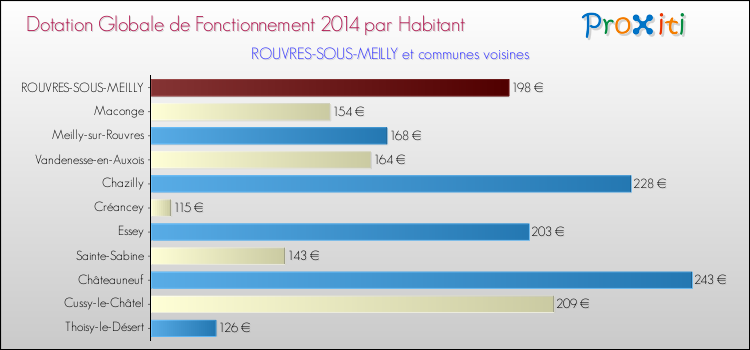 Montant des dotations globales de fonctionnement DGF par Habitant pour ROUVRES-SOUS-MEILLY et les communes proches en 2014. Comparaison des des dotations globales de fonctionnement DGF par habitant pour ROUVRES-SOUS-MEILLY et les communes voisines en 2014.