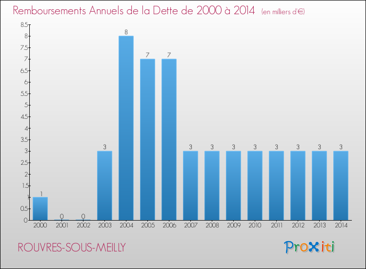 Evolution de l'annuité de la dette pour la commune de ROUVRES-SOUS-MEILLY de 2000 à 2014 Annuités de la dette pour ROUVRES-SOUS-MEILLY de 2000 à 2014