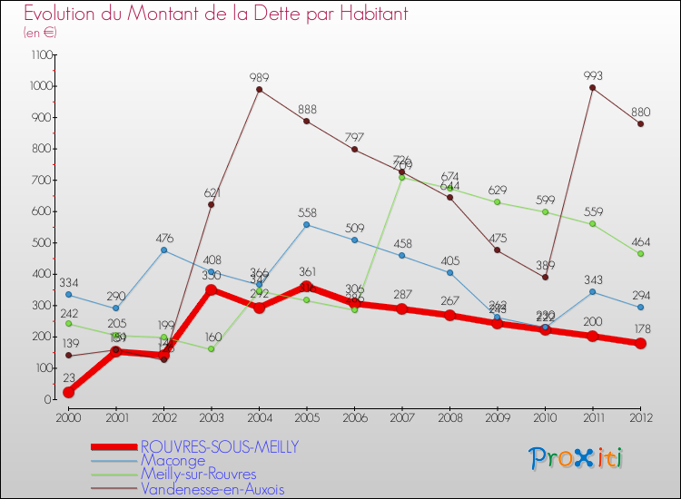 Evolution de la dette par habitant pour la commune de ROUVRES-SOUS-MEILLY et les communes proches de 2000 à 2012 Comparaison de la dette par habitant pour ROUVRES-SOUS-MEILLY et les communes voisines de 2000 à 2012