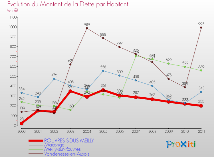 Evolution de la dette par habitant pour la commune de ROUVRES-SOUS-MEILLY et les communes proches Comparaison de la dette par habitant pour ROUVRES-SOUS-MEILLY et les communes voisines