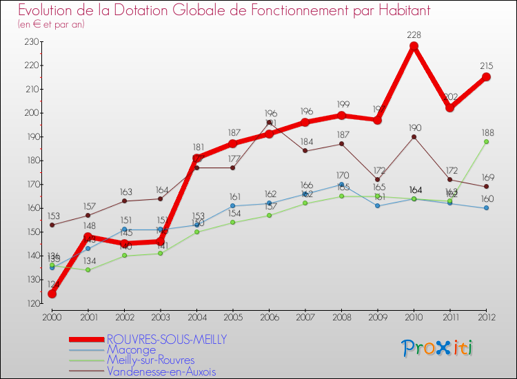 Evolution et montant de la dotation globale de fonctionnement par Habitant pour ROUVRES-SOUS-MEILLY et les communes proches Comparaison des dotations globales de fonctionnement par habitant pour ROUVRES-SOUS-MEILLY et les communes voisines
