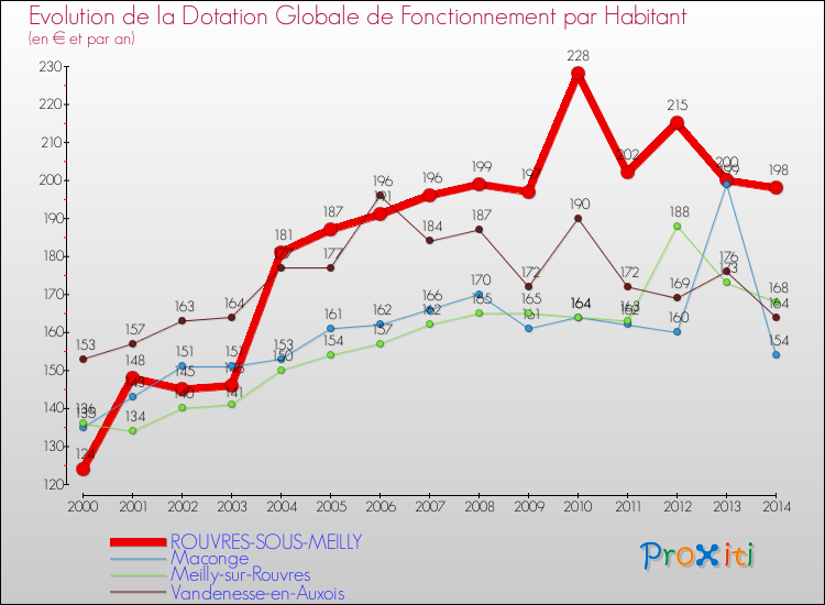Evolution et montant de la dotation globale de fonctionnement par Habitant pour ROUVRES-SOUS-MEILLY et les communes proches de 2000 à 2014. Comparaison des dotations globales de fonctionnement par habitant pour ROUVRES-SOUS-MEILLY et les communes voisines de 2000 à 2014.