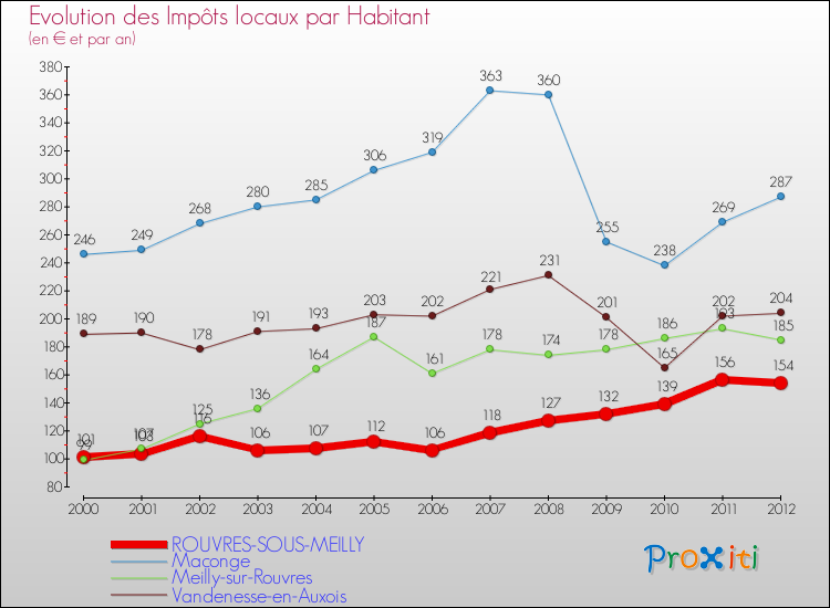 Evolution et montant des impôts locaux par Habitant pour ROUVRES-SOUS-MEILLY et les communes proches Comparaison des impôts locaux par habitant pour ROUVRES-SOUS-MEILLY et les communes voisines