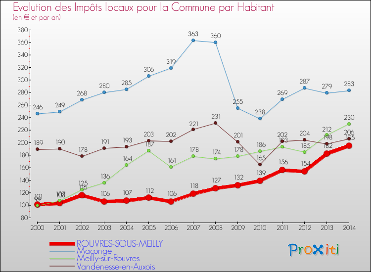Evolution et montant des impôts locaux par Habitant pour ROUVRES-SOUS-MEILLY et les communes proches de 2000 à 2014 Comparaison des impôts locaux par habitant pour ROUVRES-SOUS-MEILLY et les communes voisines de 2000 à 2014