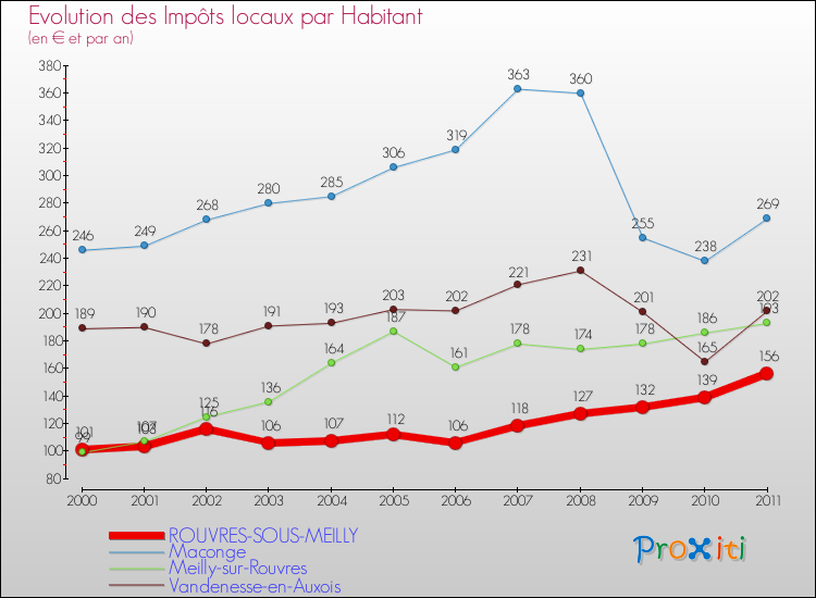 Evolution et montant des impôts locaux par Habitant pour ROUVRES-SOUS-MEILLY et les communes proches Comparaison des impôts locaux par habitant pour ROUVRES-SOUS-MEILLY et les communes voisines