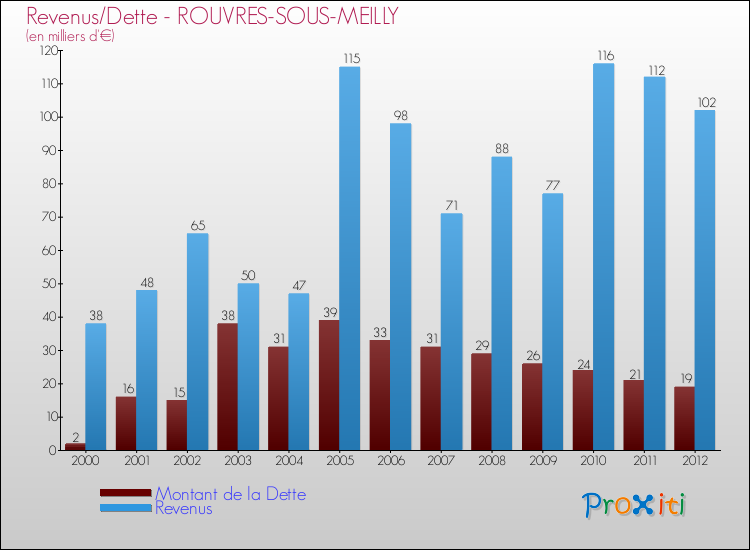 Evolution comparée de la dette et des revenus pour la commune de ROUVRES-SOUS-MEILLY de 2000 à 2012 Comparaison de la dette et des revenus pour ROUVRES-SOUS-MEILLY de 2000 à 2012