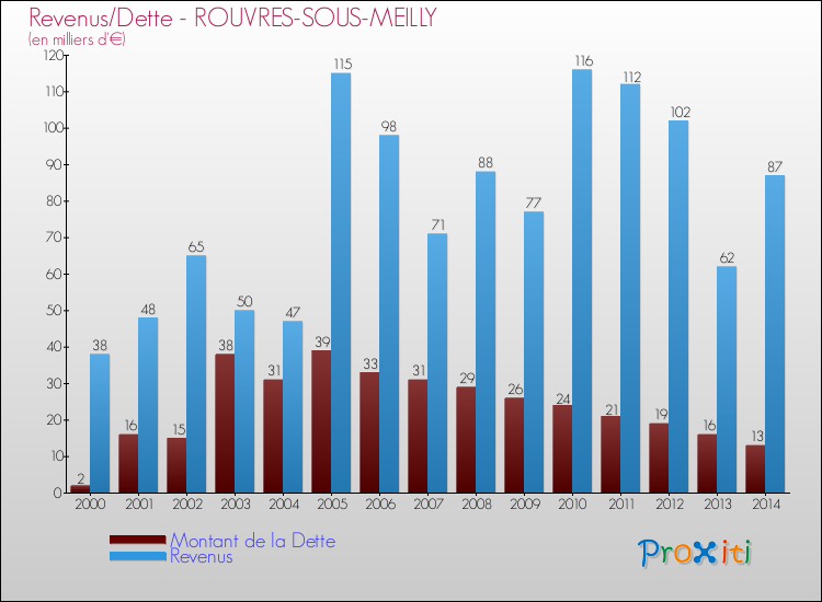Evolution comparée de la dette et des revenus pour la commune de ROUVRES-SOUS-MEILLY de 2000 à 2014 Comparaison de la dette et des revenus pour ROUVRES-SOUS-MEILLY de 2000 à 2014