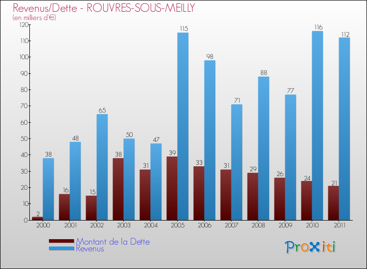 Evolution comparée de la dette et des revenus pour la commune de ROUVRES-SOUS-MEILLY de 2000 à 2011 Comparaison de la dette et des revenus pour ROUVRES-SOUS-MEILLY de 2000 à 2011