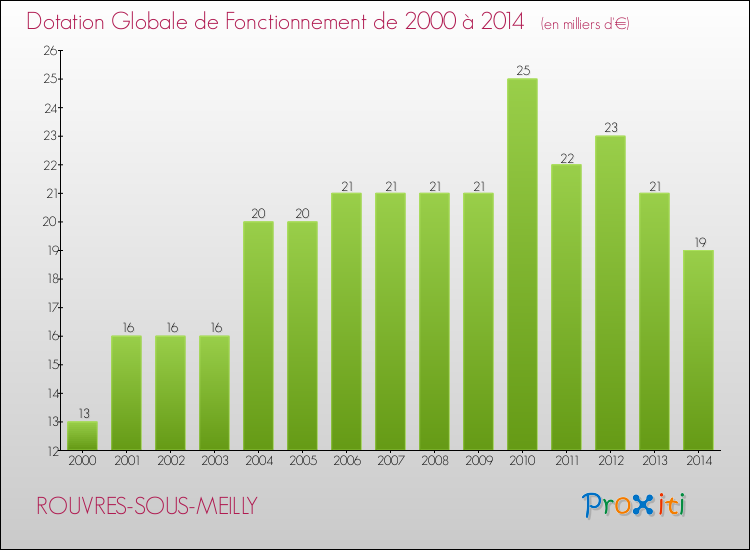 Evolution du montant de la Dotation Globale de Fonctionnement pour la commune de ROUVRES-SOUS-MEILLY de 2000 à 2014 Evolution du montant de la Dotation Globale de Fonctionnement pour ROUVRES-SOUS-MEILLY de 2000 à 2014