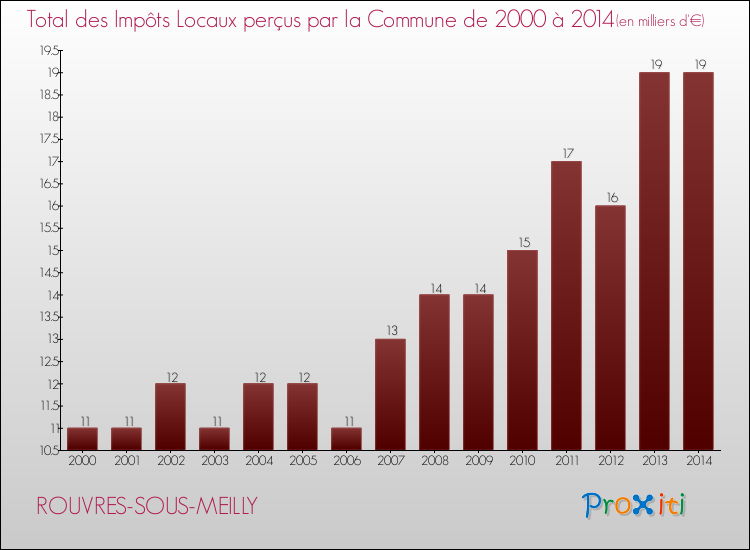 Evolution des Impôts Locaux pour la commune de ROUVRES-SOUS-MEILLY de 2000 à 2014 Evolution des Impôts Locaux pour ROUVRES-SOUS-MEILLY de 2000 à 2014