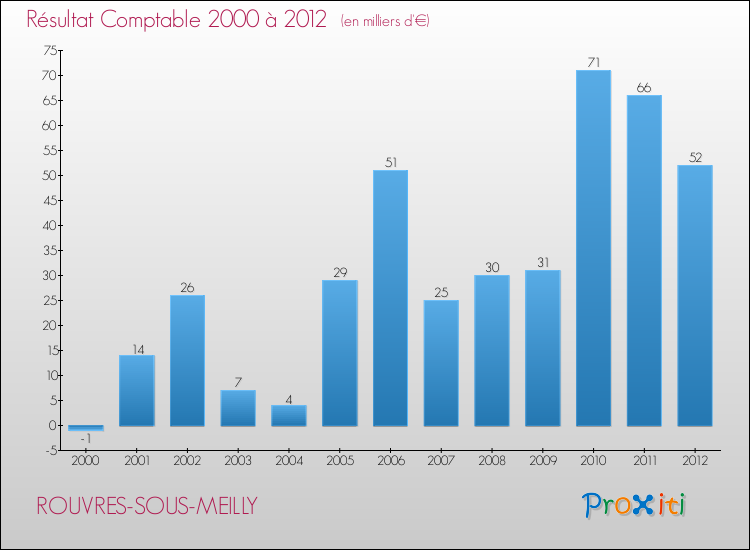 Evolution du résultat comptable pour la commune de ROUVRES-SOUS-MEILLY de 2000 à 2012 Evolution du résultat comptable pour ROUVRES-SOUS-MEILLY de 2000 à 2012