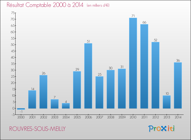 Evolution du résultat comptable pour la commune de ROUVRES-SOUS-MEILLY de 2000 à 2014 Evolution du résultat comptable pour ROUVRES-SOUS-MEILLY de 2000 à 2014