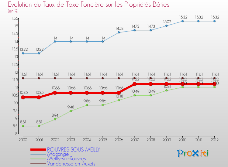 Evolution du taux de la taxe foncière sur le bati pour ROUVRES-SOUS-MEILLY et les communes proches de 2000 à 2012 Comparaison des taux de taxe foncière sur le bati pour ROUVRES-SOUS-MEILLY et les communes voisines de 2000 à 2012