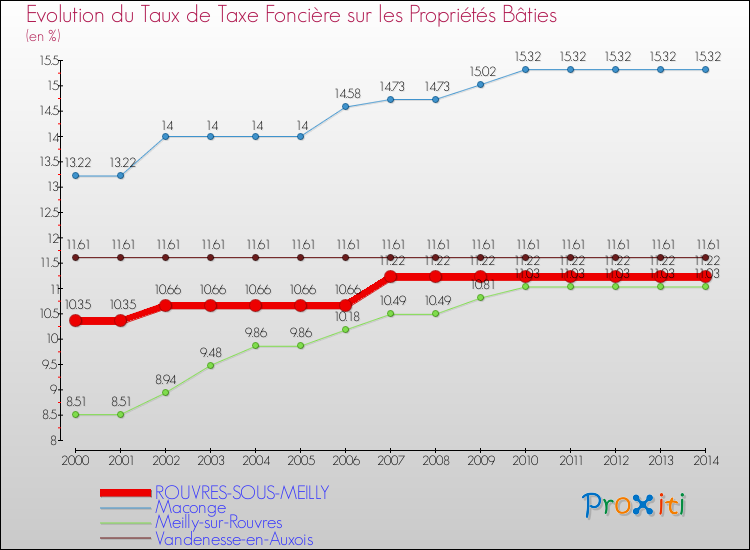 Evolution du taux de la taxe foncière sur le bati pour ROUVRES-SOUS-MEILLY et les communes proches de 2000 à 2014 Comparaison des taux de taxe foncière sur le bati pour ROUVRES-SOUS-MEILLY et les communes voisines de 2000 à 2014