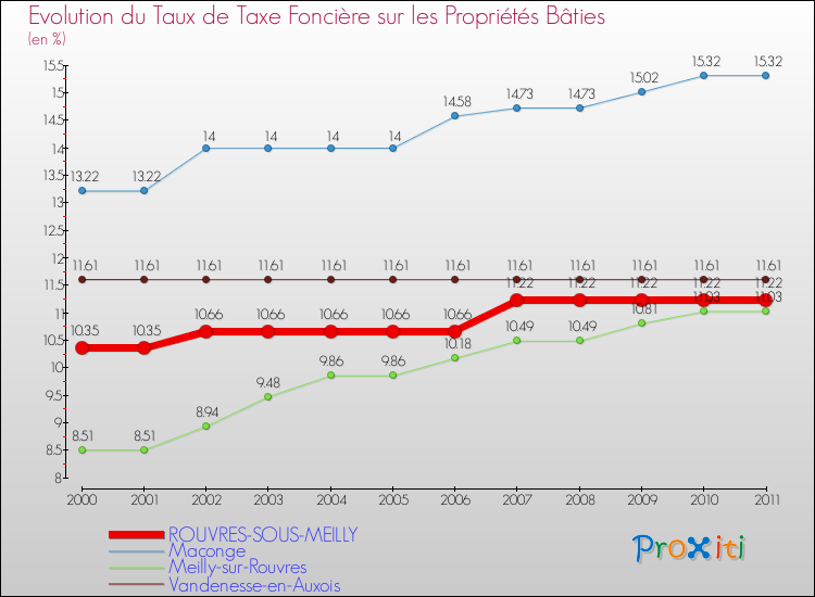 Evolution du taux de la taxe foncière sur le bati pour ROUVRES-SOUS-MEILLY et les communes proches Comparaison des taux de taxe foncière sur le bati pour ROUVRES-SOUS-MEILLY et les communes voisines