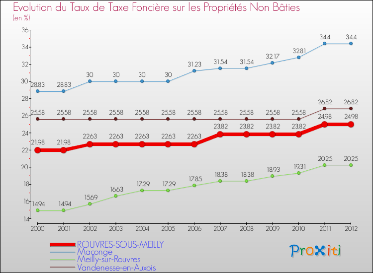 Evolution du taux de la taxe foncière sur les immeubles et terrains non batis pour ROUVRES-SOUS-MEILLY et les communes proches de 2000 à 2012 Comparaison des taux de la taxe foncière sur les immeubles et terrains non batis pour ROUVRES-SOUS-MEILLY et les communes voisines de 2000 à 2012