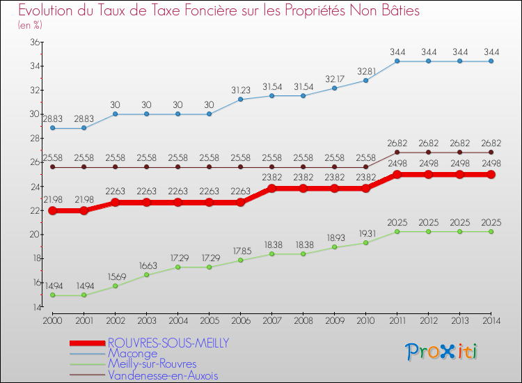 Evolution du taux de la taxe foncière sur les immeubles et terrains non batis pour ROUVRES-SOUS-MEILLY et les communes proches de 2000 à 2014 Comparaison des taux de la taxe foncière sur les immeubles et terrains non batis pour ROUVRES-SOUS-MEILLY et les communes voisines de 2000 à 2014