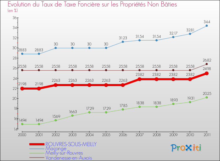 Evolution du taux de la taxe foncière sur les immeubles et terrains non batis pour ROUVRES-SOUS-MEILLY et les communes proches Comparaison des taux de la taxe foncière sur les immeubles et terrains non batis pour ROUVRES-SOUS-MEILLY et les communes voisines