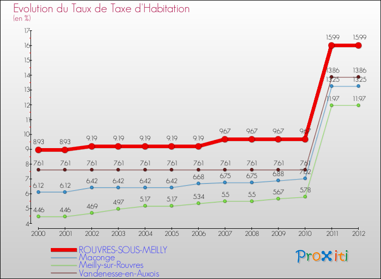 Evolution du taux de la taxe d'habitation pour ROUVRES-SOUS-MEILLY et les communes proches Comparaison des taux de la taxe d'habitation pour ROUVRES-SOUS-MEILLY et les communes voisines