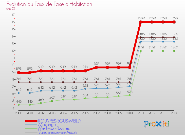 Evolution du taux de la taxe d'habitation pour ROUVRES-SOUS-MEILLY et les communes proches de 2000 à 2014 Comparaison des taux de la taxe d'habitation pour ROUVRES-SOUS-MEILLY et les communes voisines de 2000 à 2014