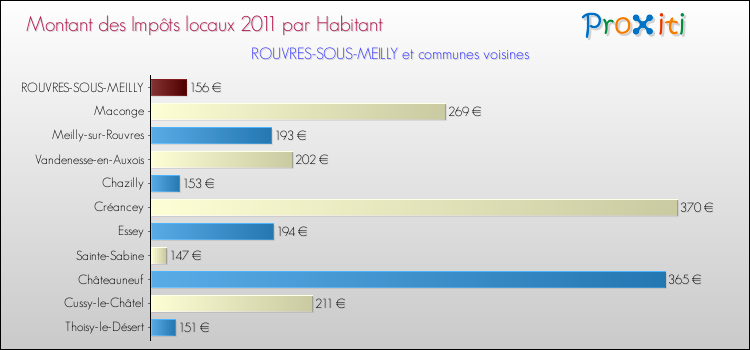Montant des impôts locaux par Habitant pour ROUVRES-SOUS-MEILLY et les communes proches Comparaison des impôts locaux par habitant pour ROUVRES-SOUS-MEILLY et les communes voisines