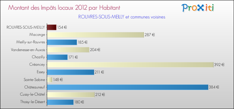 Montant des impôts locaux par Habitant pour ROUVRES-SOUS-MEILLY et les communes proches Comparaison des impôts locaux par habitant pour ROUVRES-SOUS-MEILLY et les communes voisines