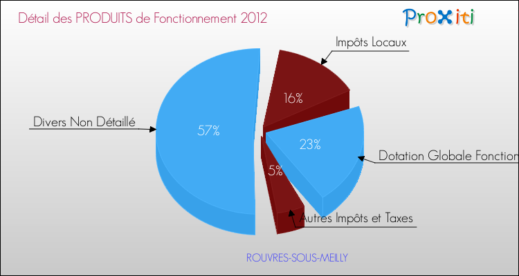 Décomposition du Budget de Fonctionnement 2012 de la commune de ROUVRES-SOUS-MEILLY Budget de Fonctionnement 2012 pour la commune de ROUVRES-SOUS-MEILLY