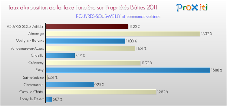 Taux d'imposition de la taxe foncière sur le bati 2011 pour ROUVRES-SOUS-MEILLY et les communes proches Comparaison des taux d'imposition de la taxe foncière sur le bati 2011 pour ROUVRES-SOUS-MEILLY et les communes voisines