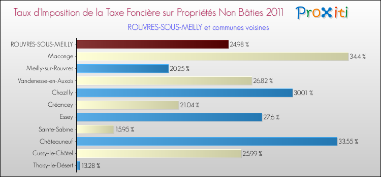 Taux d'imposition de la taxe foncière sur les immeubles et terrains non batis 2011 pour ROUVRES-SOUS-MEILLY et les communes proches Comparaison des taux d'imposition de la taxe foncière sur les immeubles et terrains non batis 2011 pour ROUVRES-SOUS-MEILLY et les communes voisines