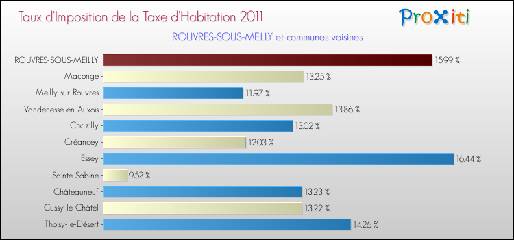Taux d'imposition de la taxe d'habitation 2011 pour ROUVRES-SOUS-MEILLY et les communes proches Comparaison des taux d'imposition de la taxe d'habitation 2011 pour ROUVRES-SOUS-MEILLY et les communes voisines