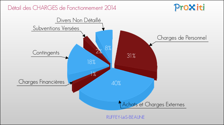 Décomposition des Charges de Fonctionnement 2014 de la commune de RUFFEY-LèS-BEAUNE Charges de Fonctionnement 2014 pour la commune de RUFFEY-LèS-BEAUNE