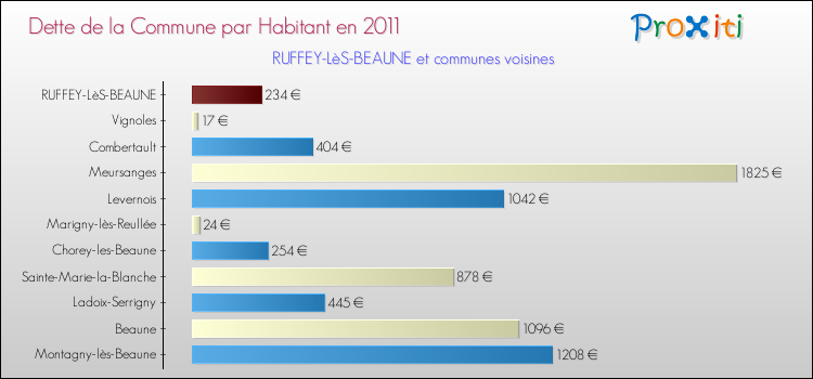 Dette par habitant de la commune en 2011 pour RUFFEY-LèS-BEAUNE et les communes proches Comparaison de la dette par habitant de la commune en 2011 pour RUFFEY-LèS-BEAUNE et les communes voisines