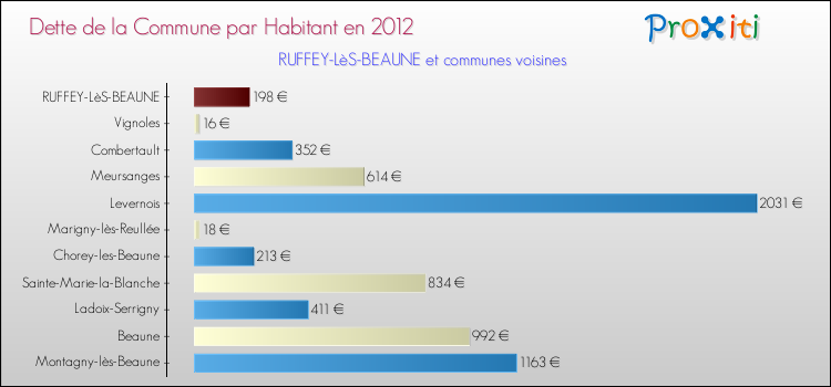 Dette par habitant de la commune en 2012 pour RUFFEY-LèS-BEAUNE et les communes proches Comparaison de la dette par habitant de la commune en 2012 pour RUFFEY-LèS-BEAUNE et les communes voisines