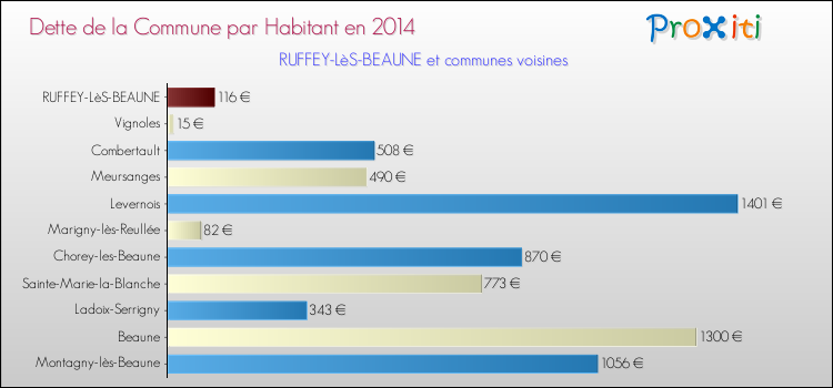 Dette par habitant de la commune en 2014 pour RUFFEY-LèS-BEAUNE et les communes proches Comparaison de la dette par habitant de la commune en 2014 pour RUFFEY-LèS-BEAUNE et les communes voisines
