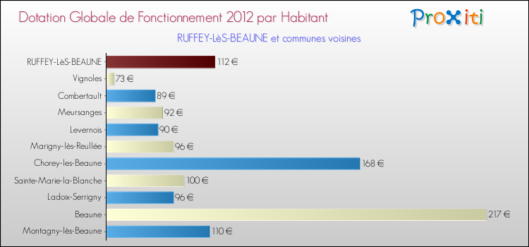 Montant des dotations globales de fonctionnement DGF par Habitant pour RUFFEY-LèS-BEAUNE et les communes proches Comparaison des des dotations globales de fonctionnement DGF par habitant pour RUFFEY-LèS-BEAUNE et les communes voisines