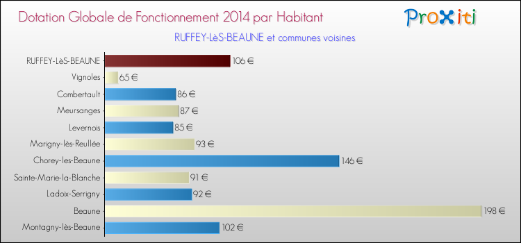 Montant des dotations globales de fonctionnement DGF par Habitant pour RUFFEY-LèS-BEAUNE et les communes proches en 2014. Comparaison des des dotations globales de fonctionnement DGF par habitant pour RUFFEY-LèS-BEAUNE et les communes voisines en 2014.