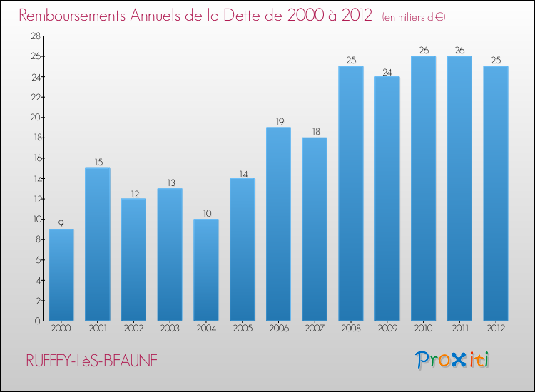 Evolution de l'annuité de la dette pour la commune de RUFFEY-LèS-BEAUNE de 2000 à 2012 Annuités de la dette pour RUFFEY-LèS-BEAUNE de 2000 à 2012