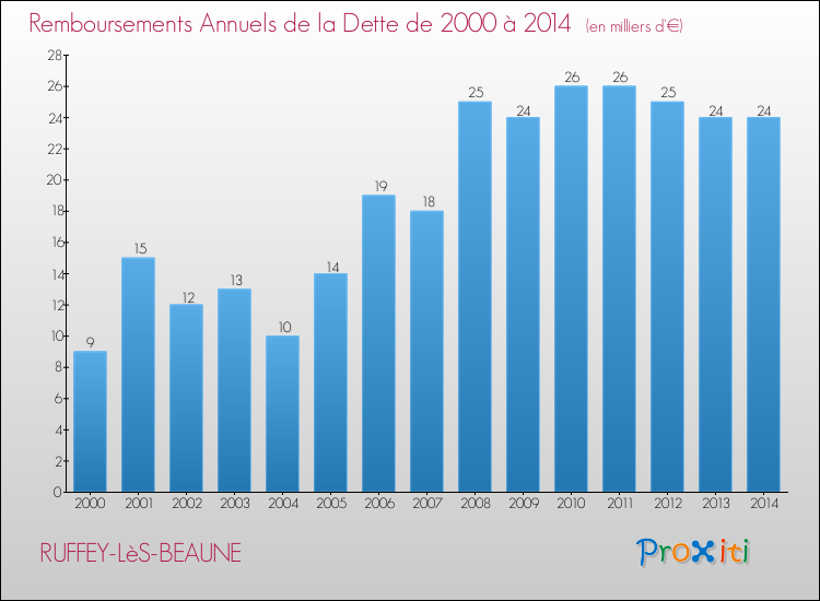 Evolution de l'annuité de la dette pour la commune de RUFFEY-LèS-BEAUNE de 2000 à 2014 Annuités de la dette pour RUFFEY-LèS-BEAUNE de 2000 à 2014